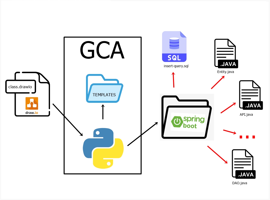 gca generate automatic code of API in JAVA Spring BOOT using python